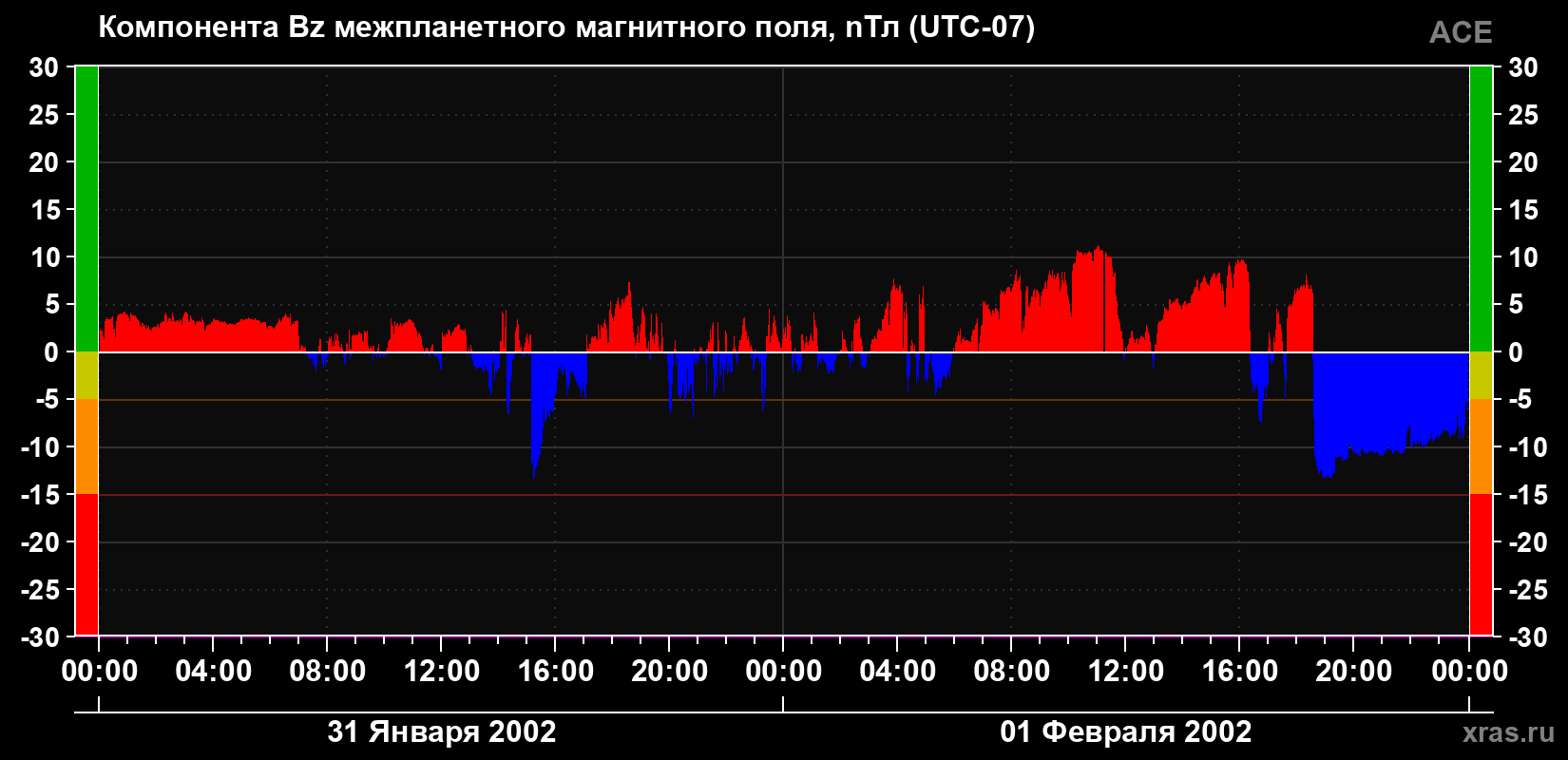 Компонента Bz магнитного поля солнечного ветра