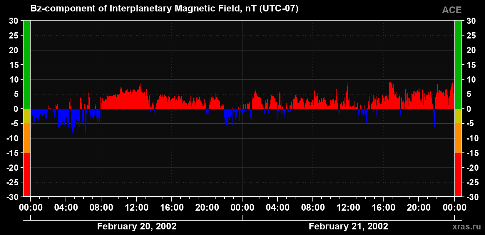 The Bz component of the solar wind magnetic field