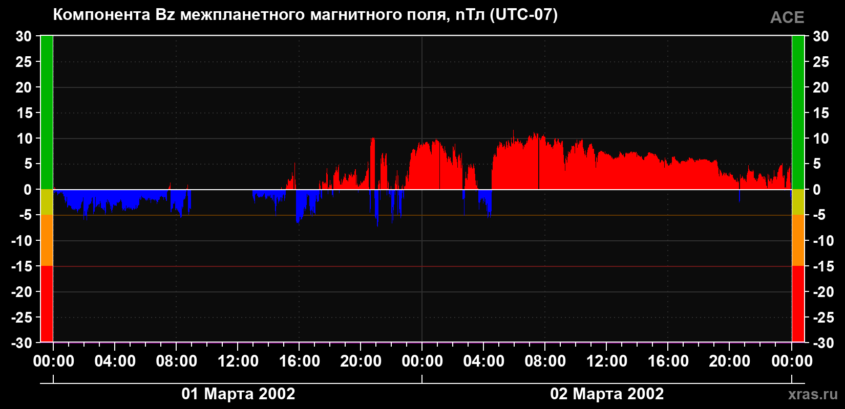 Компонента Bz магнитного поля солнечного ветра