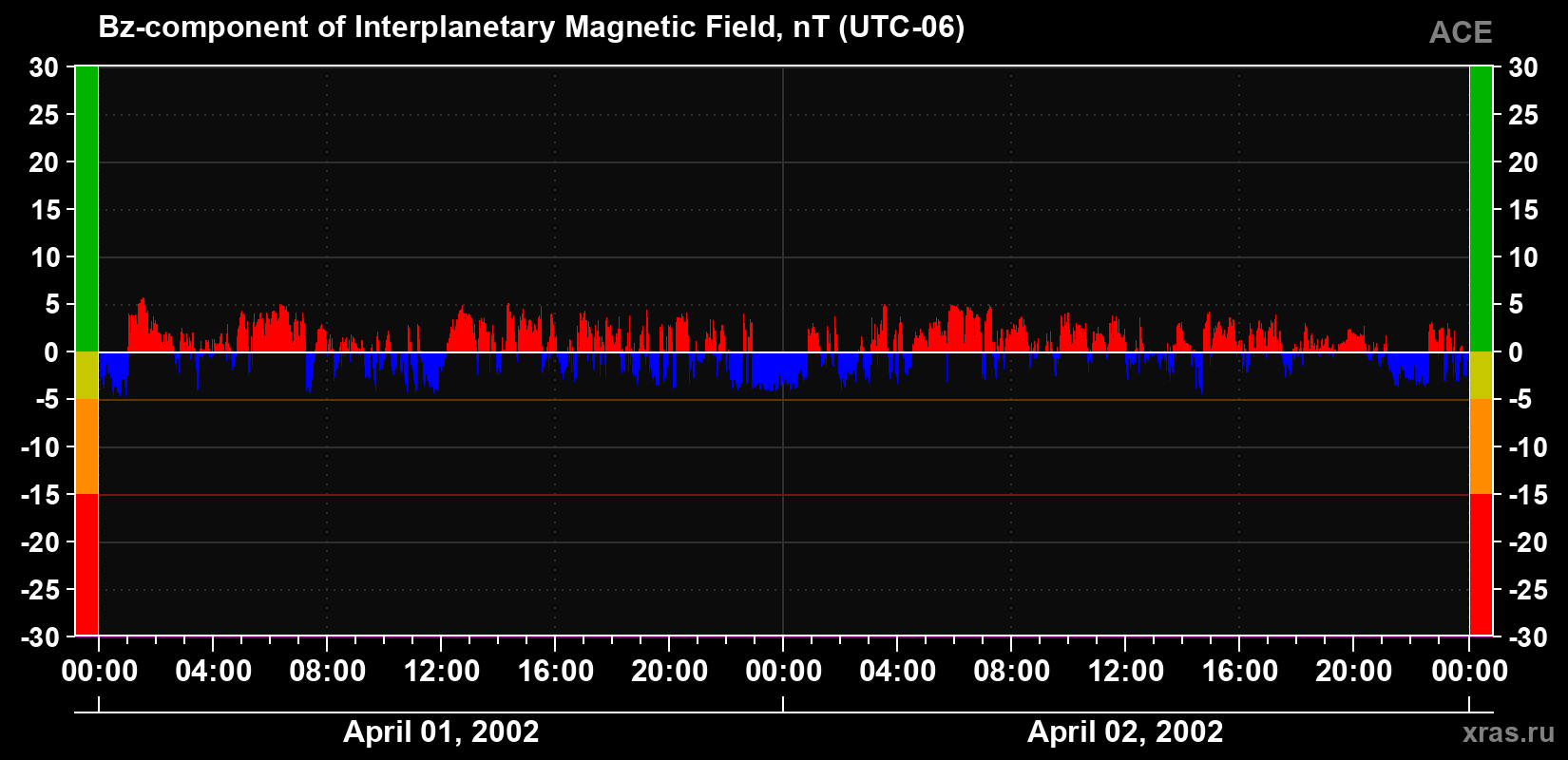 The Bz component of the solar wind magnetic field