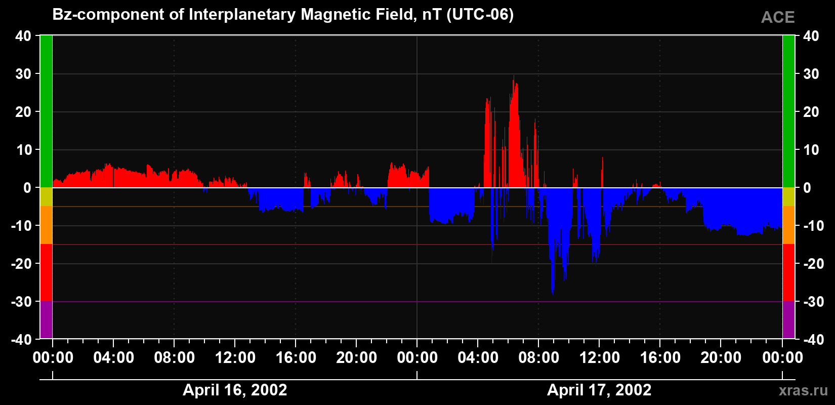 The Bz component of the solar wind magnetic field