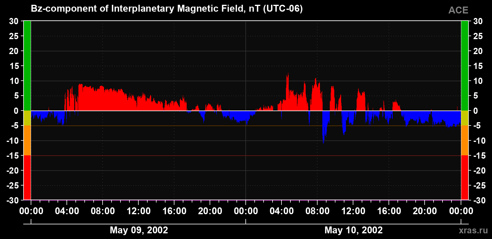The Bz component of the solar wind magnetic field