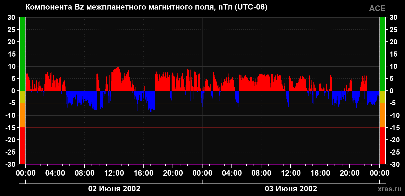 Компонента Bz магнитного поля солнечного ветра