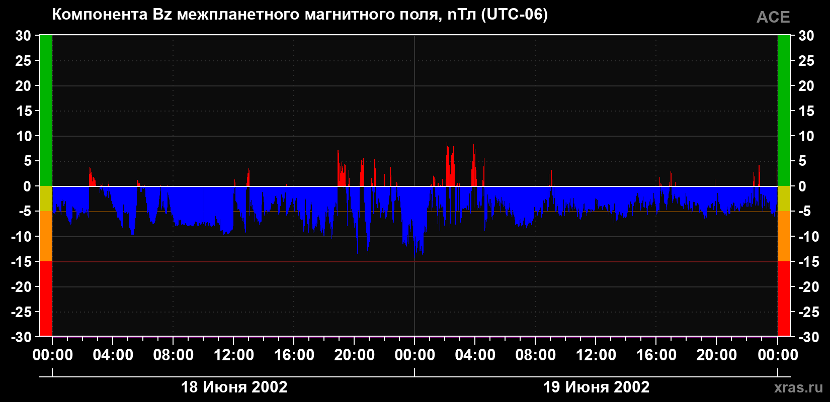 Компонента Bz магнитного поля солнечного ветра