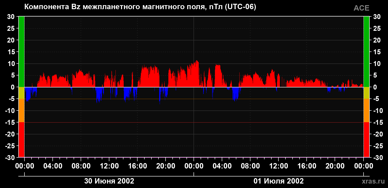 Компонента Bz магнитного поля солнечного ветра