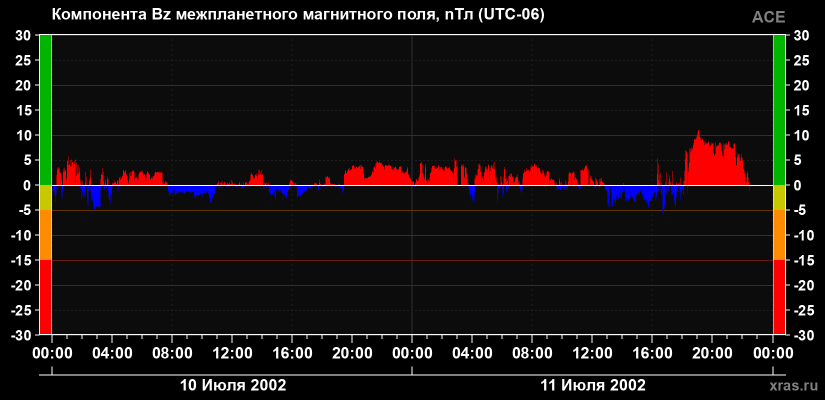 Компонента Bz магнитного поля солнечного ветра
