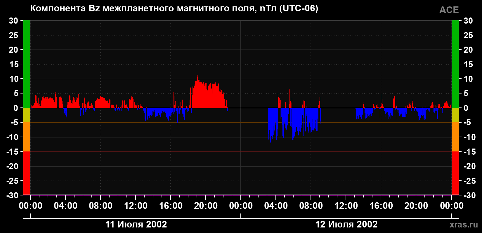 Компонента Bz магнитного поля солнечного ветра