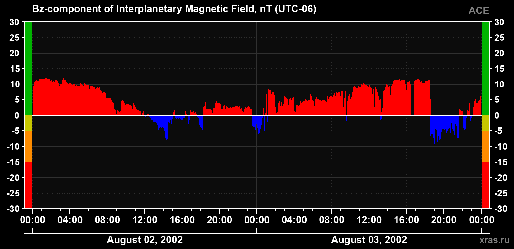The Bz component of the solar wind magnetic field
