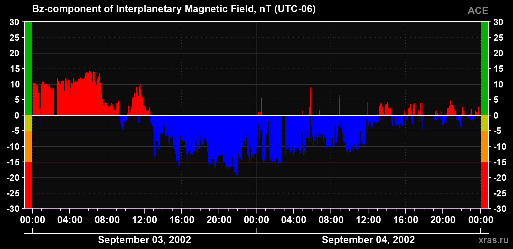 The Bz component of the solar wind magnetic field