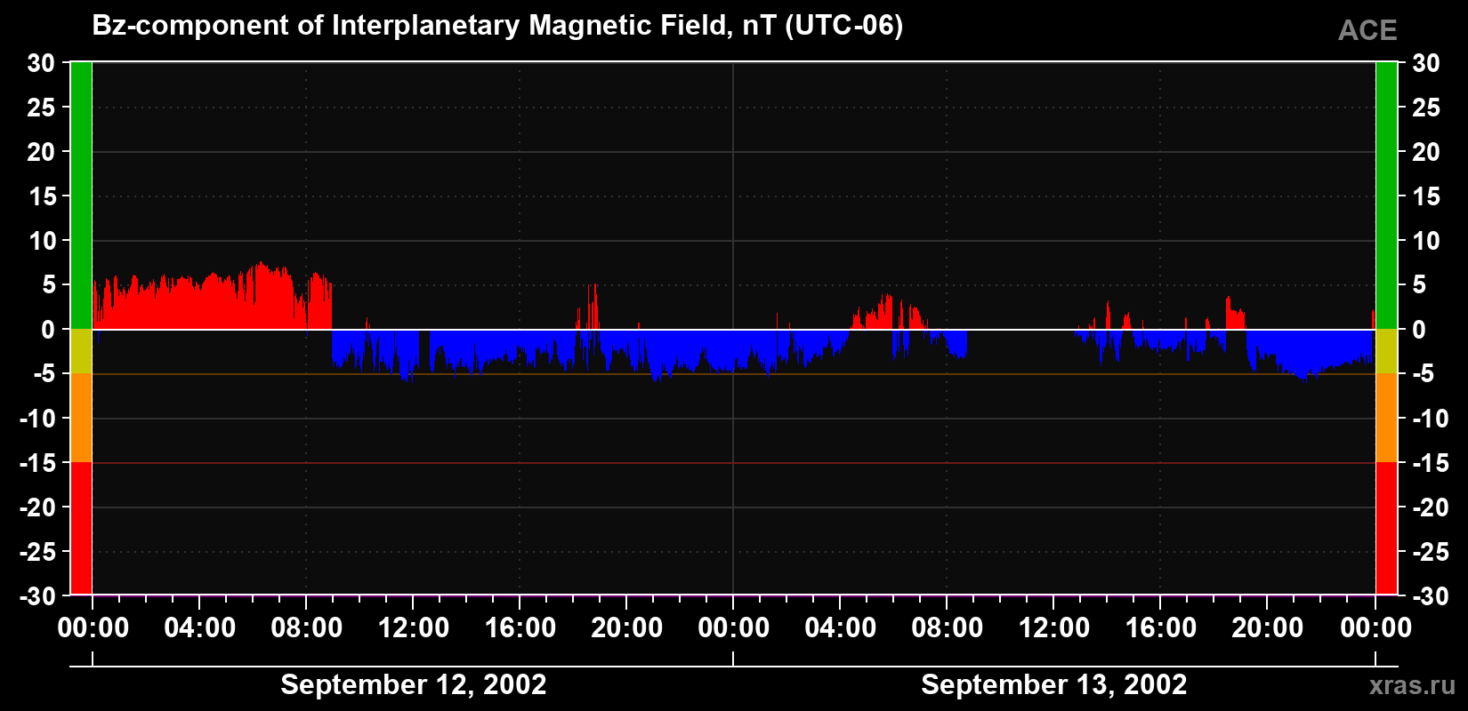 The Bz component of the solar wind magnetic field