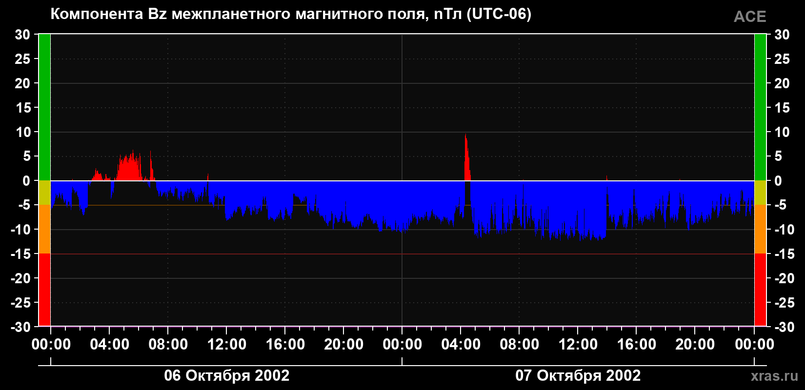 Компонента Bz магнитного поля солнечного ветра