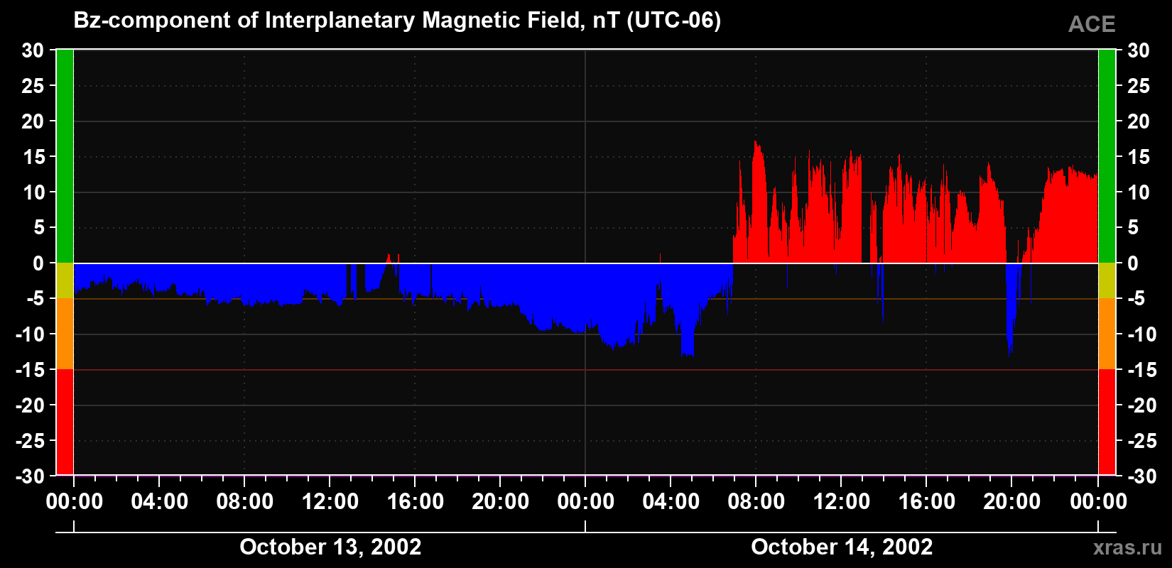 The Bz component of the solar wind magnetic field