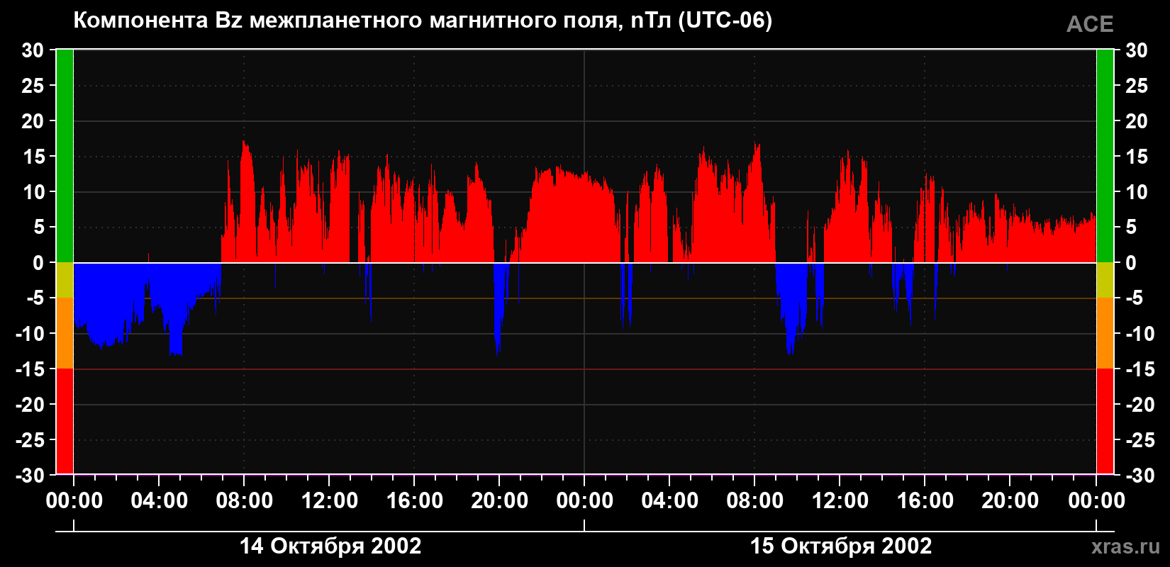 Компонента Bz магнитного поля солнечного ветра
