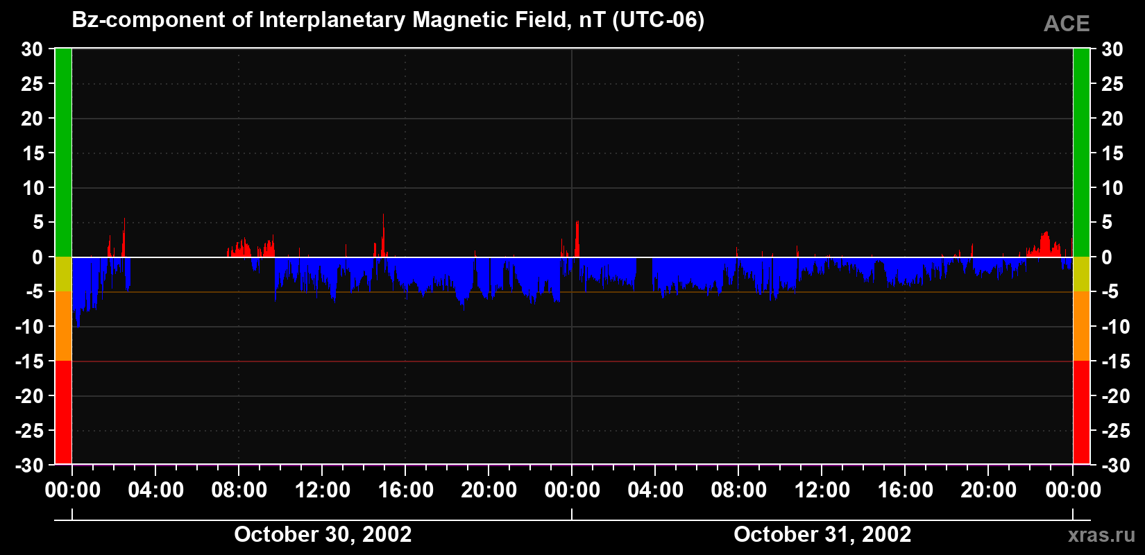 The Bz component of the solar wind magnetic field
