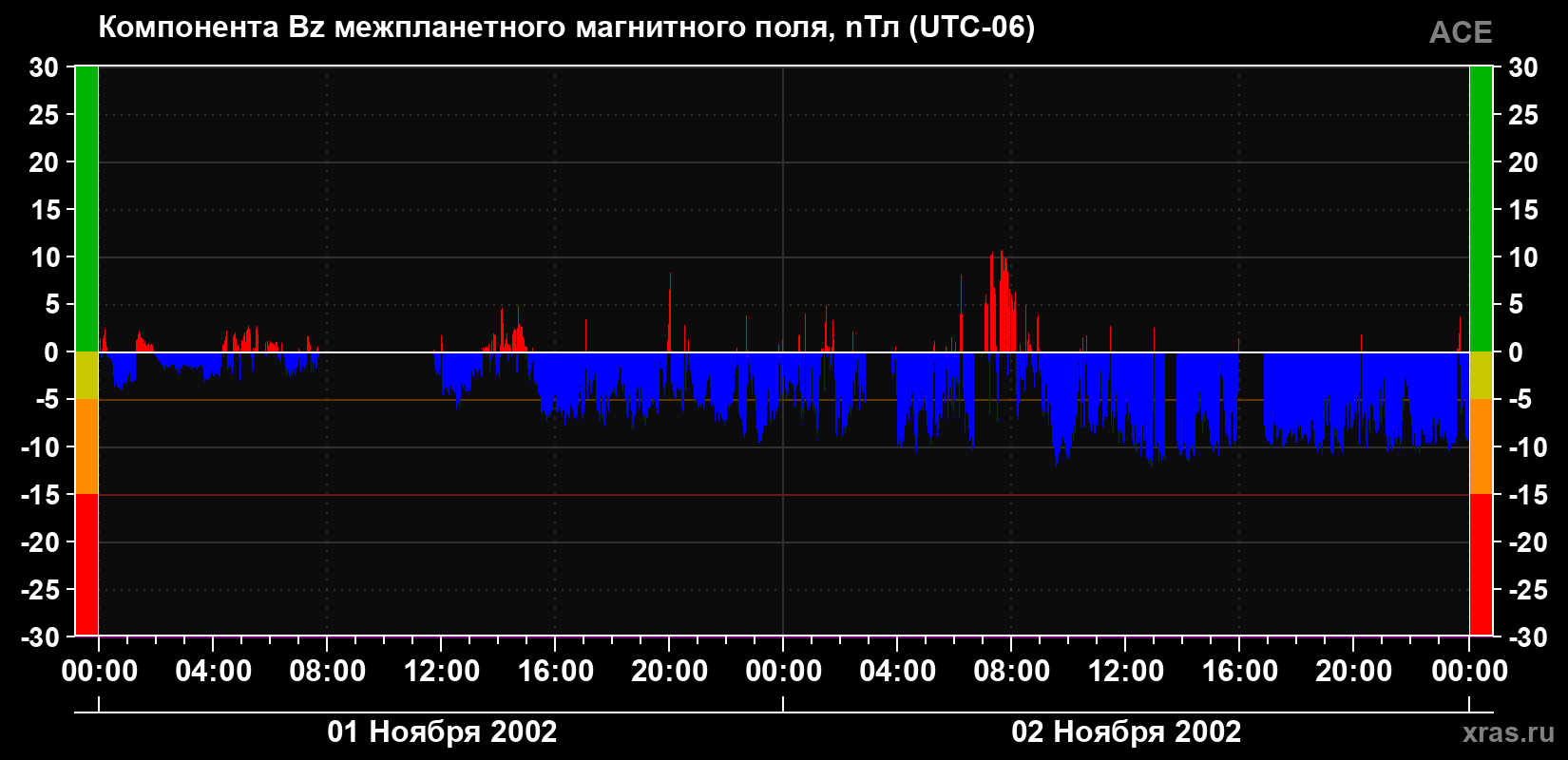 Компонента Bz магнитного поля солнечного ветра
