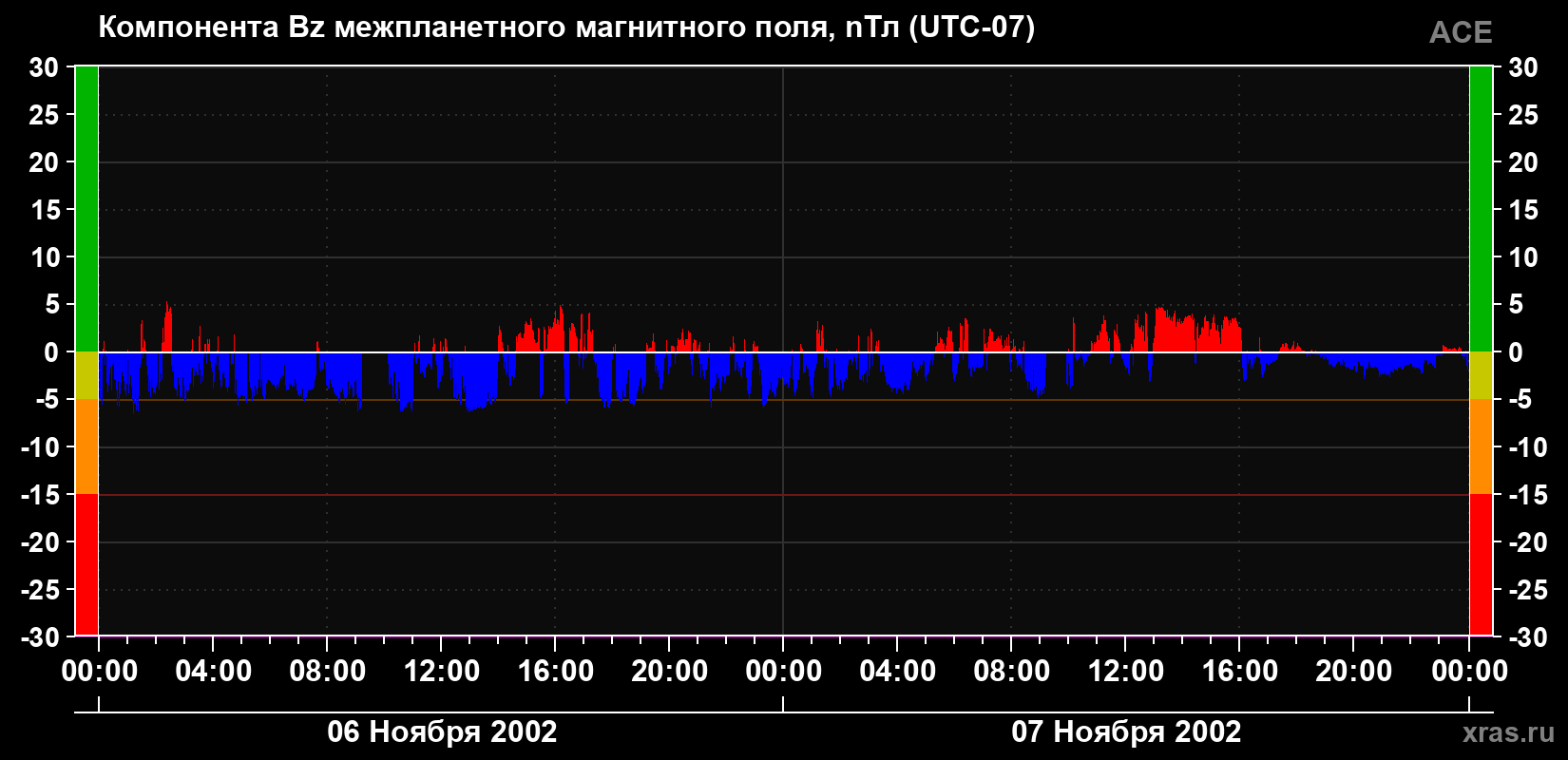 Компонента Bz магнитного поля солнечного ветра