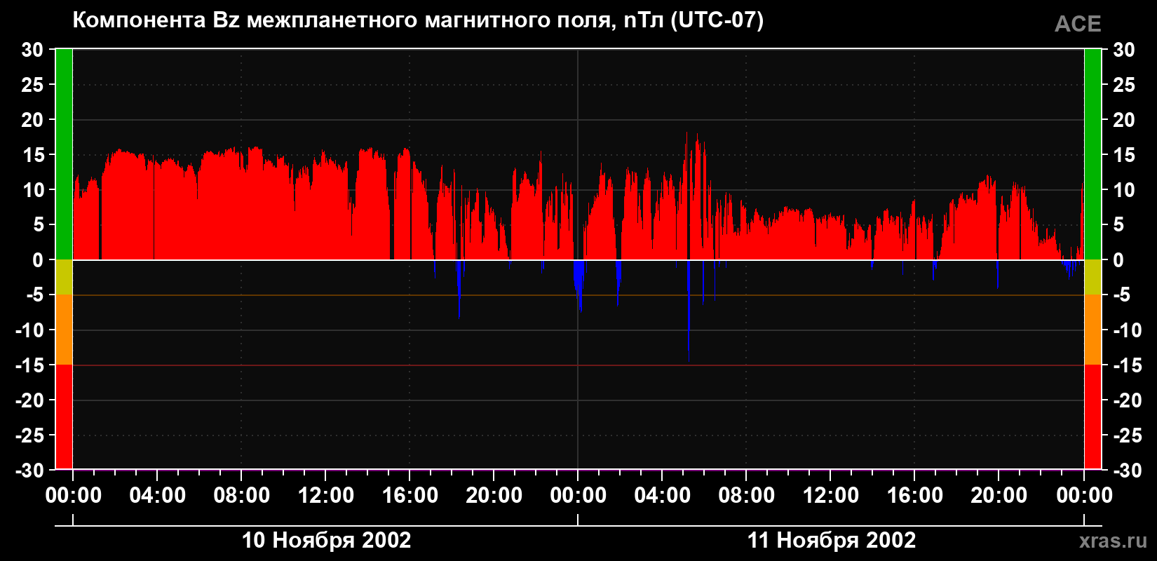Компонента Bz магнитного поля солнечного ветра