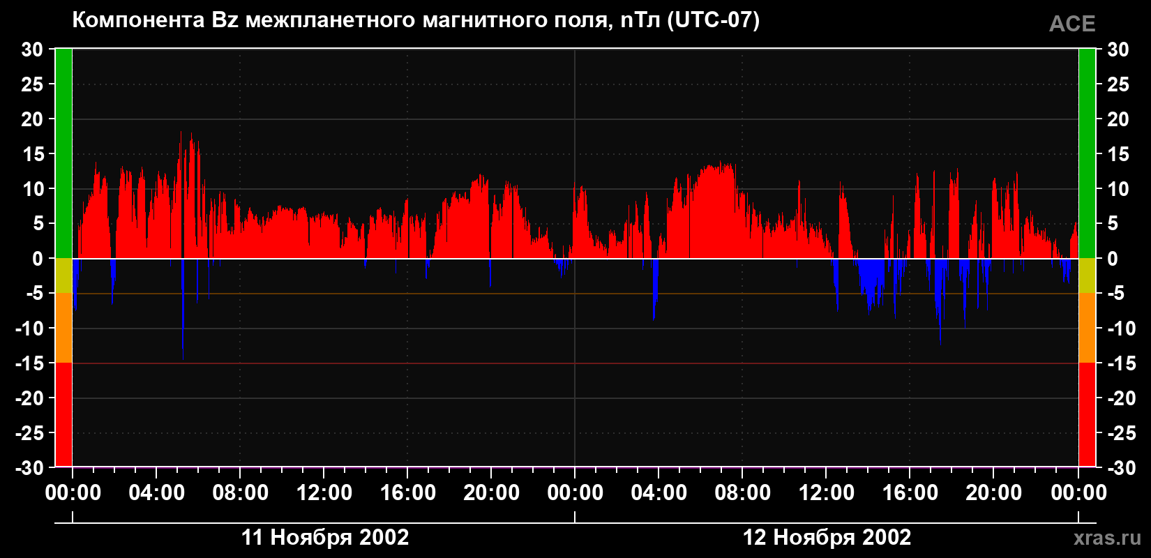 Компонента Bz магнитного поля солнечного ветра
