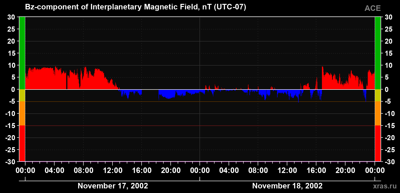 The Bz component of the solar wind magnetic field