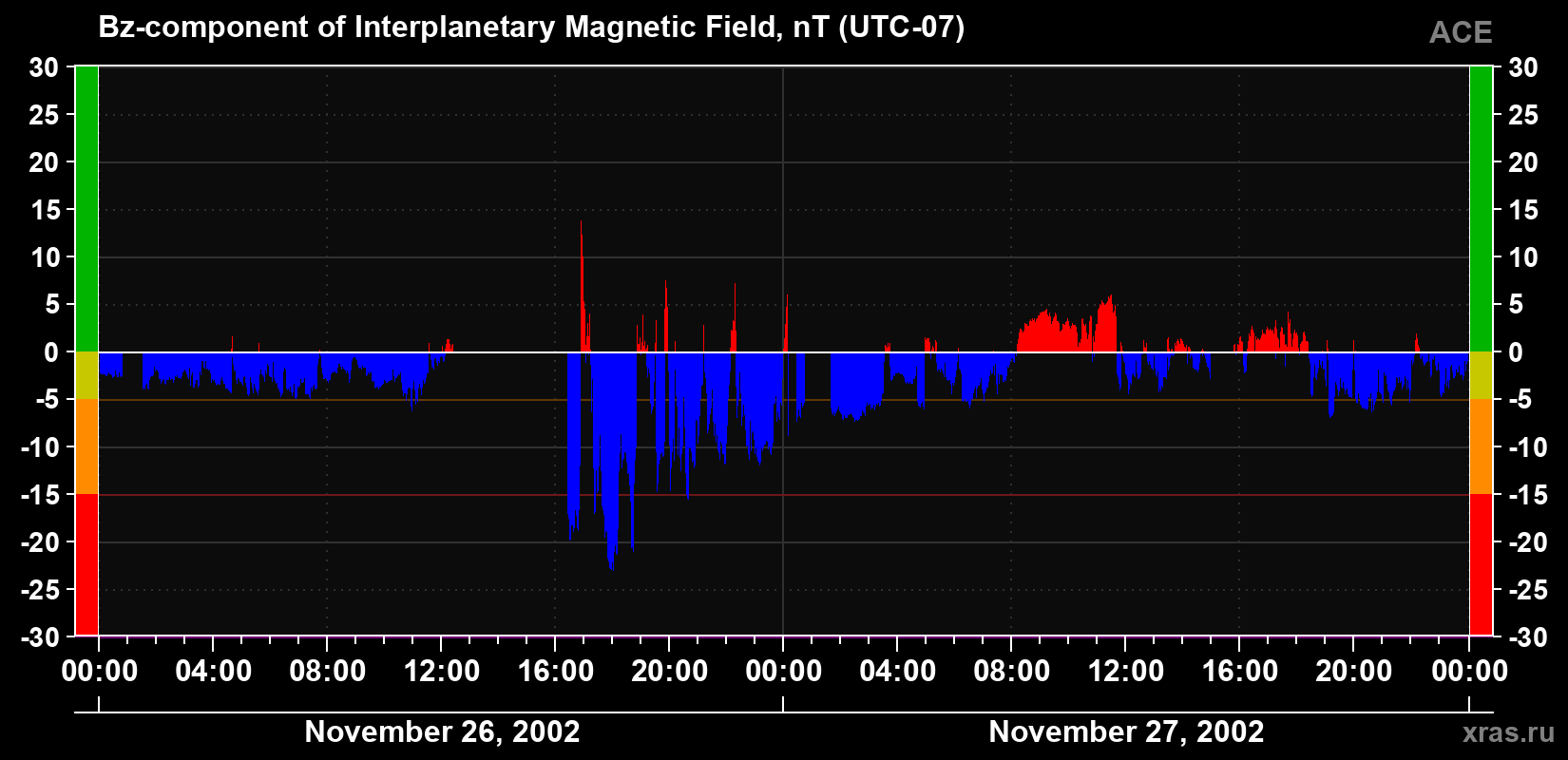 The Bz component of the solar wind magnetic field