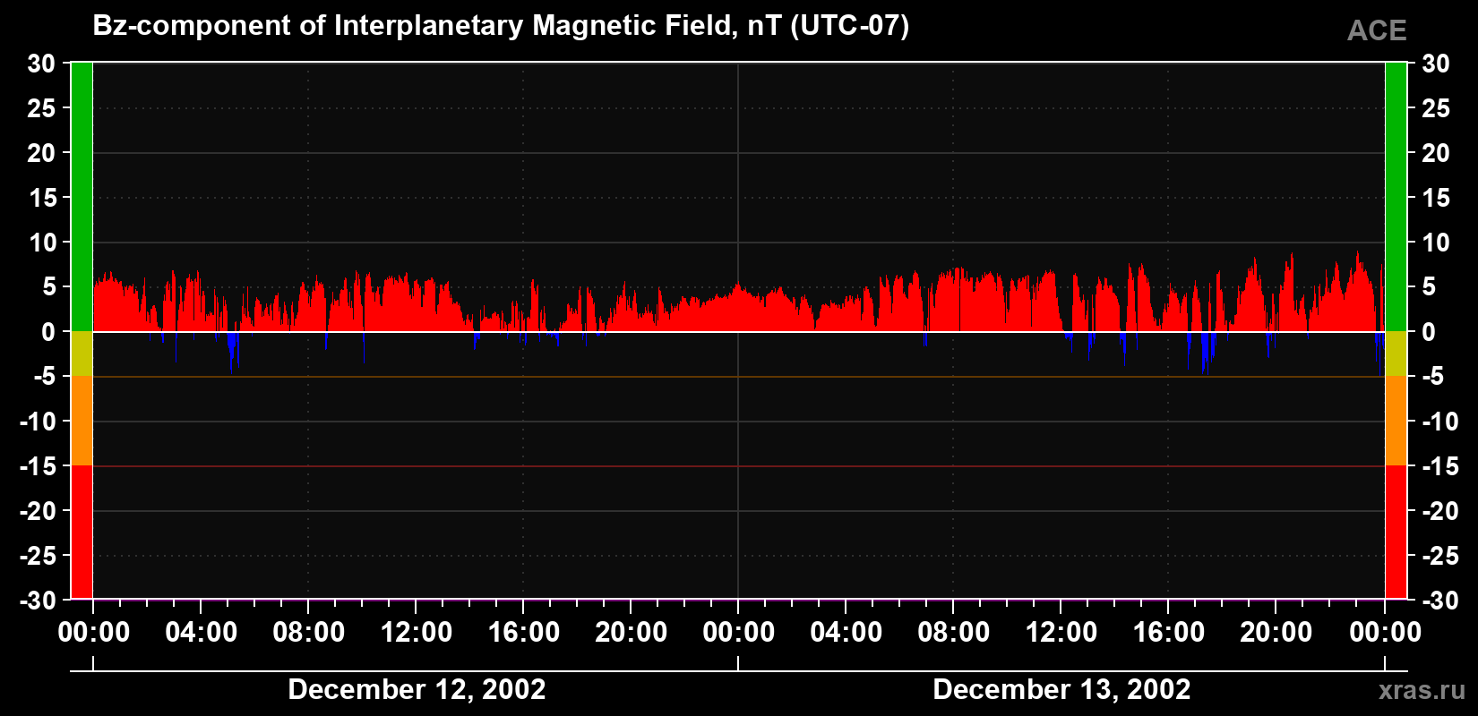 The Bz component of the solar wind magnetic field