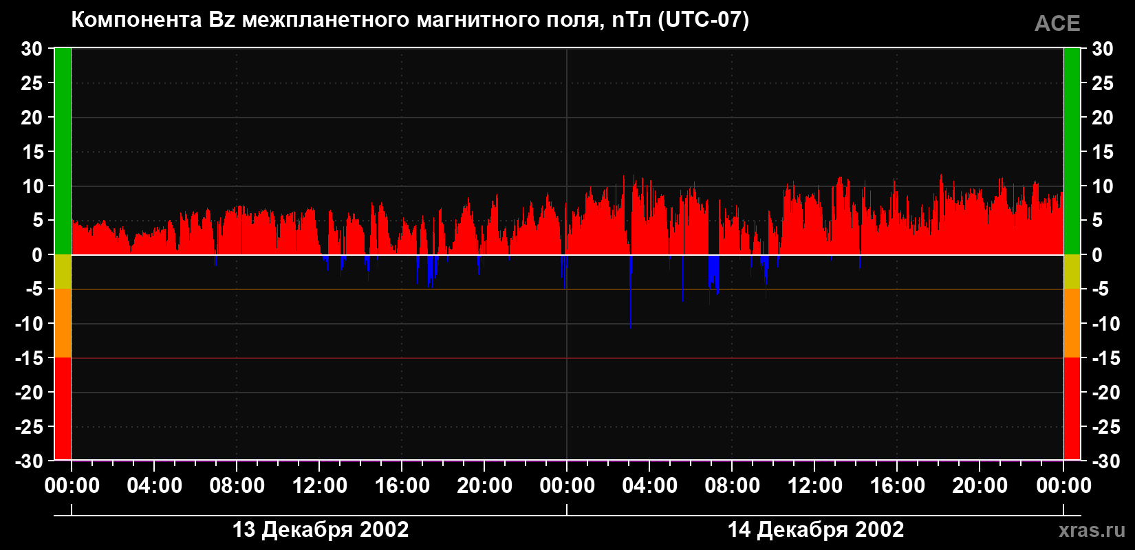 Компонента Bz магнитного поля солнечного ветра