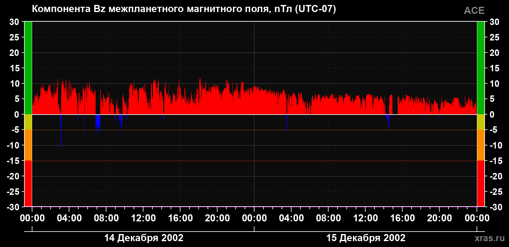 Компонента Bz магнитного поля солнечного ветра