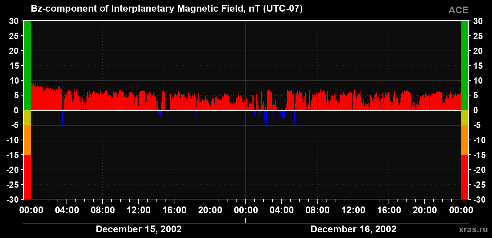 The Bz component of the solar wind magnetic field