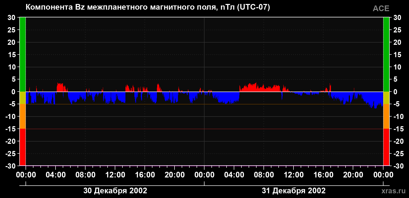 Компонента Bz магнитного поля солнечного ветра