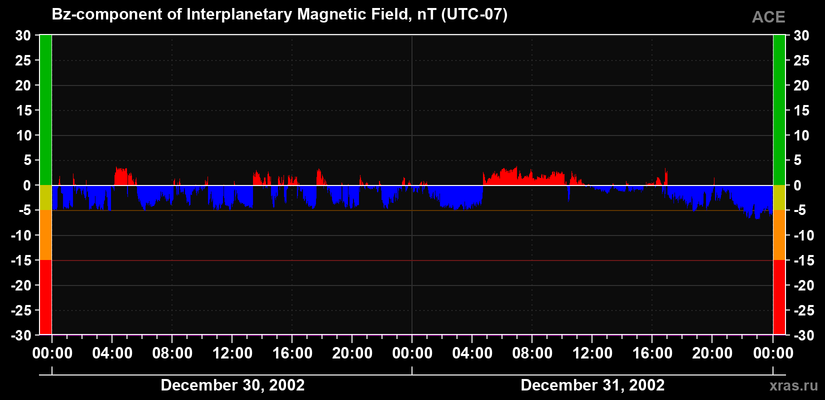 The Bz component of the solar wind magnetic field