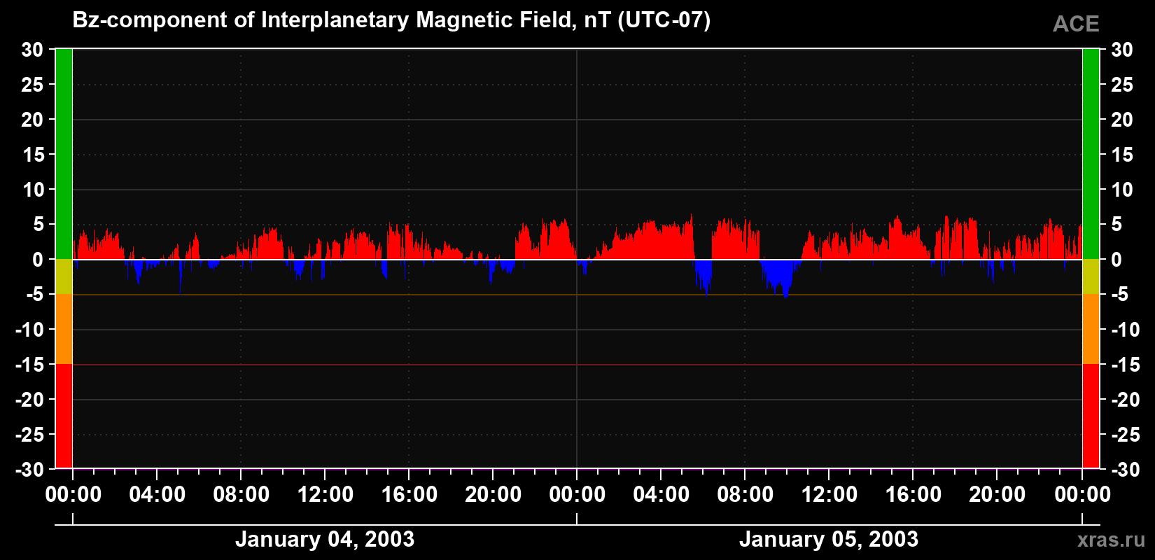 The Bz component of the solar wind magnetic field