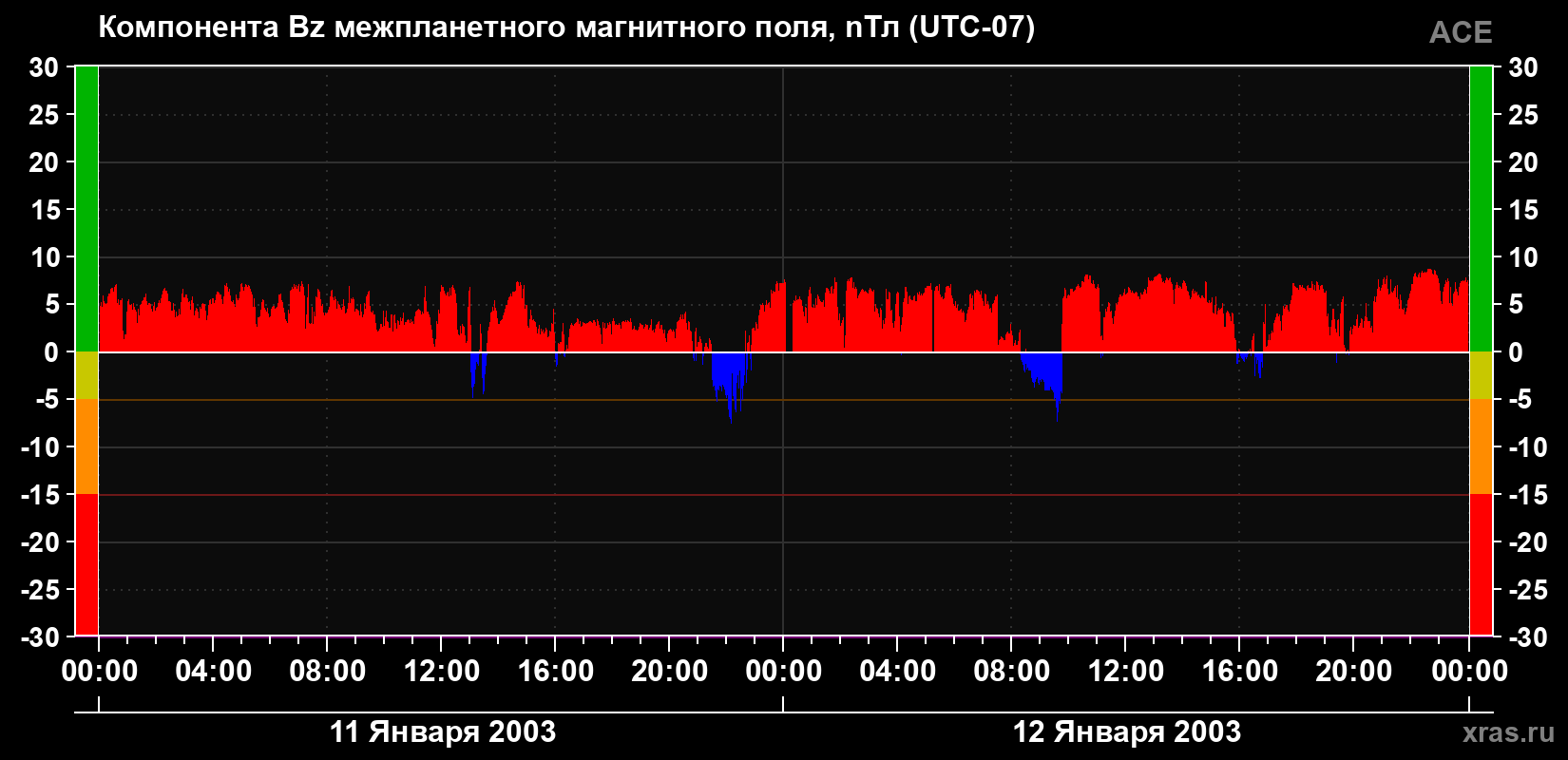 Компонента Bz магнитного поля солнечного ветра