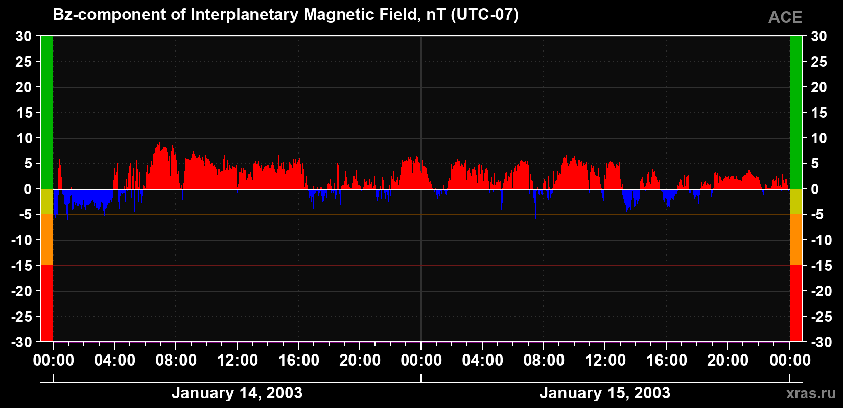The Bz component of the solar wind magnetic field