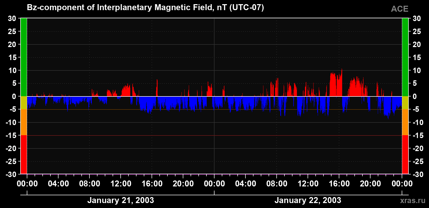 The Bz component of the solar wind magnetic field