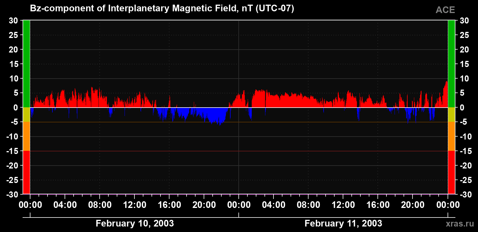 The Bz component of the solar wind magnetic field