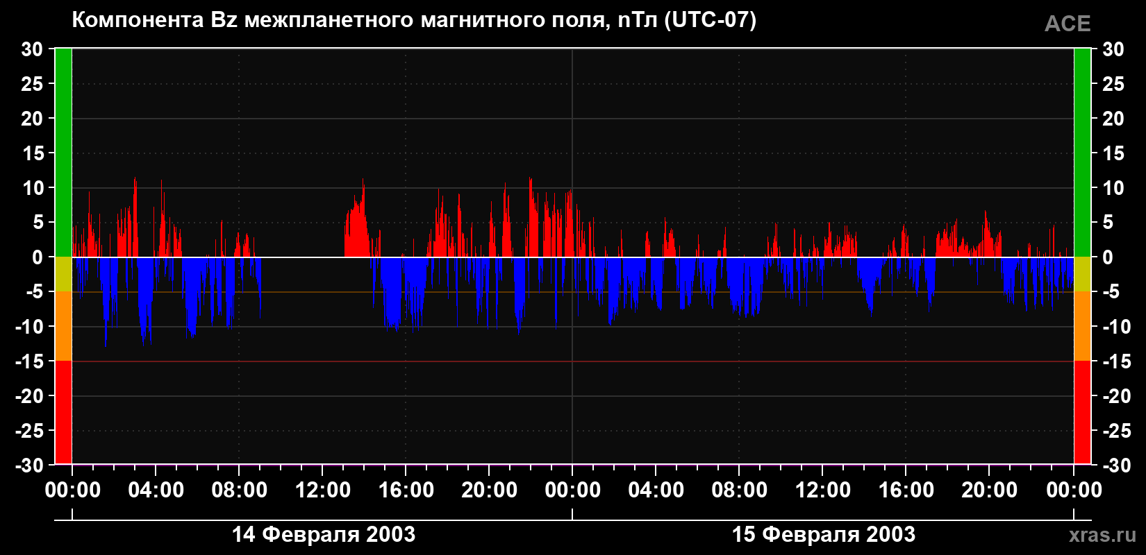 Компонента Bz магнитного поля солнечного ветра