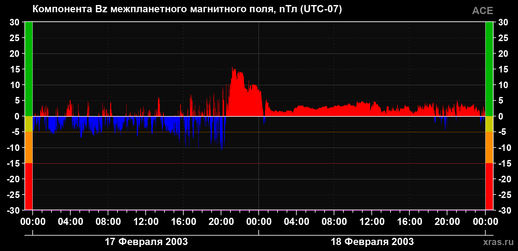 Компонента Bz магнитного поля солнечного ветра