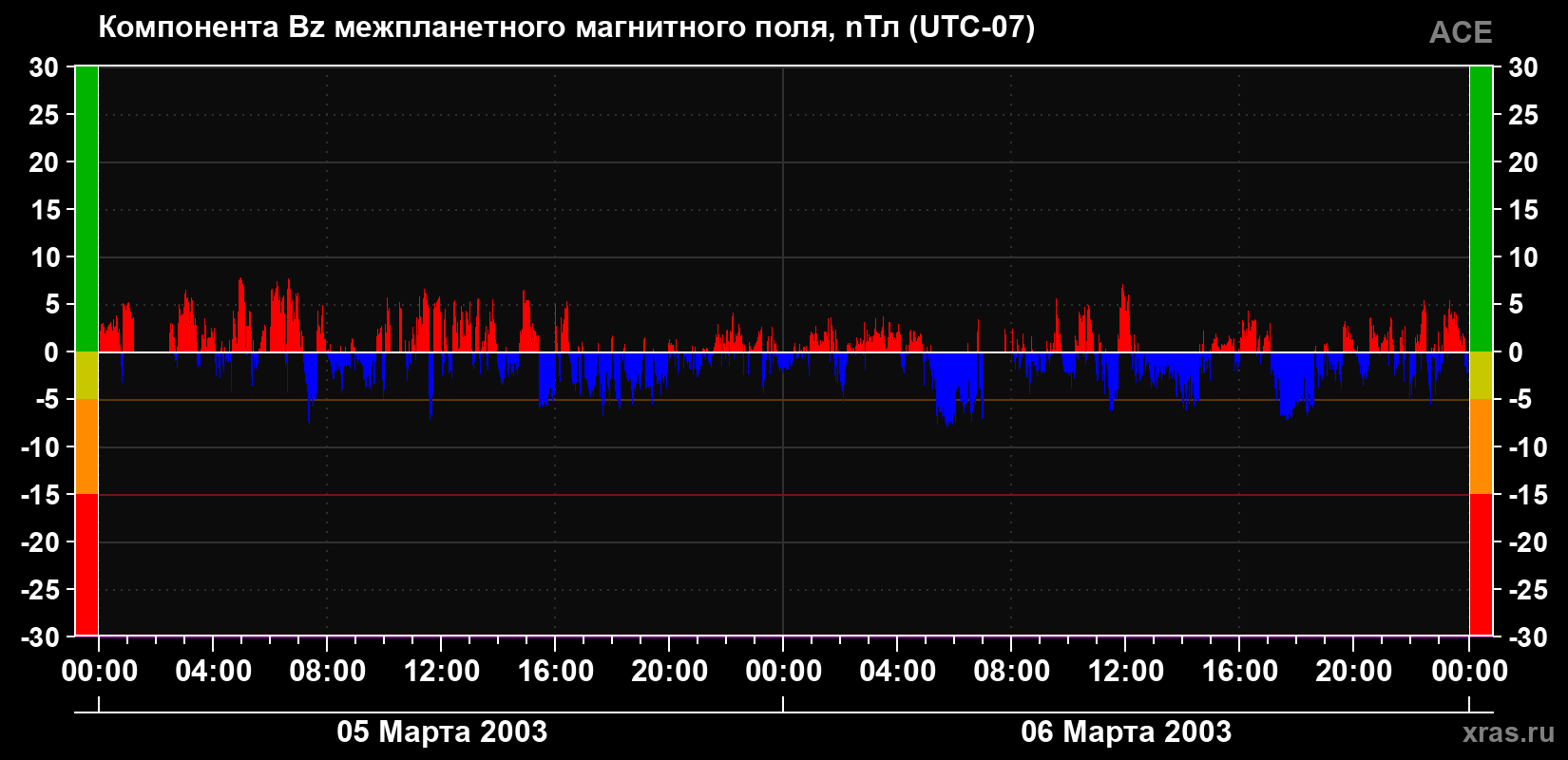 Компонента Bz магнитного поля солнечного ветра