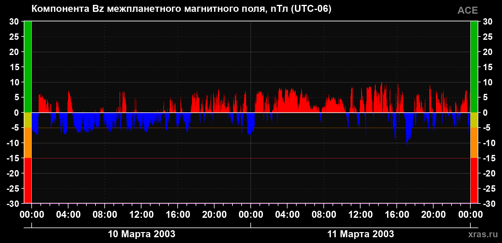 Компонента Bz магнитного поля солнечного ветра
