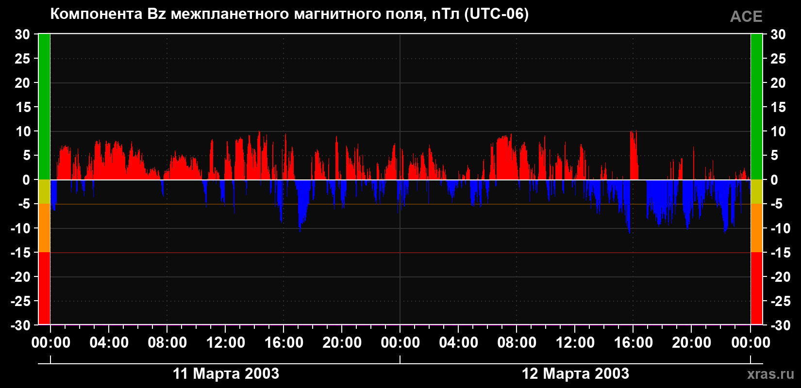 Компонента Bz магнитного поля солнечного ветра