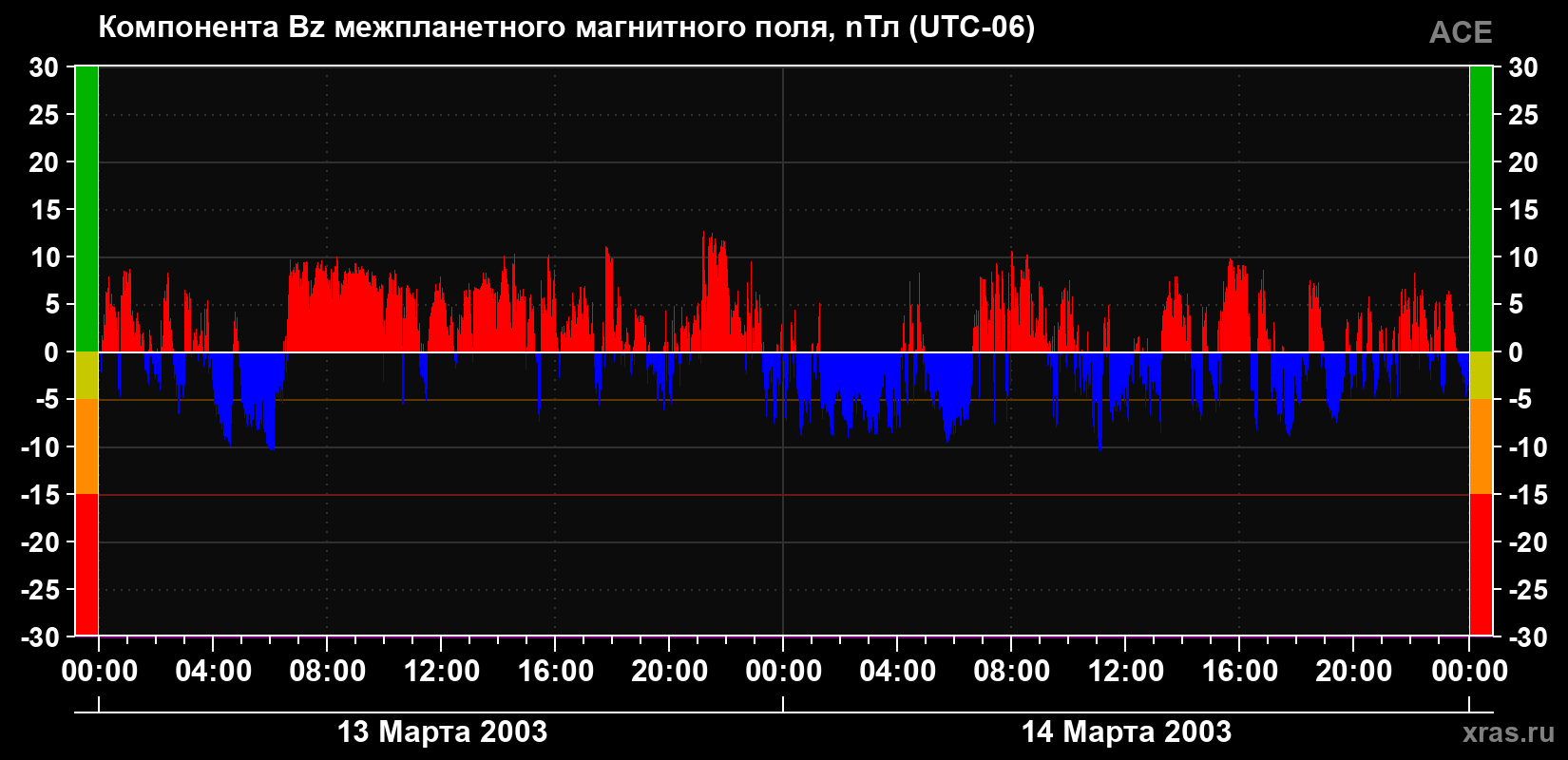 Компонента Bz магнитного поля солнечного ветра