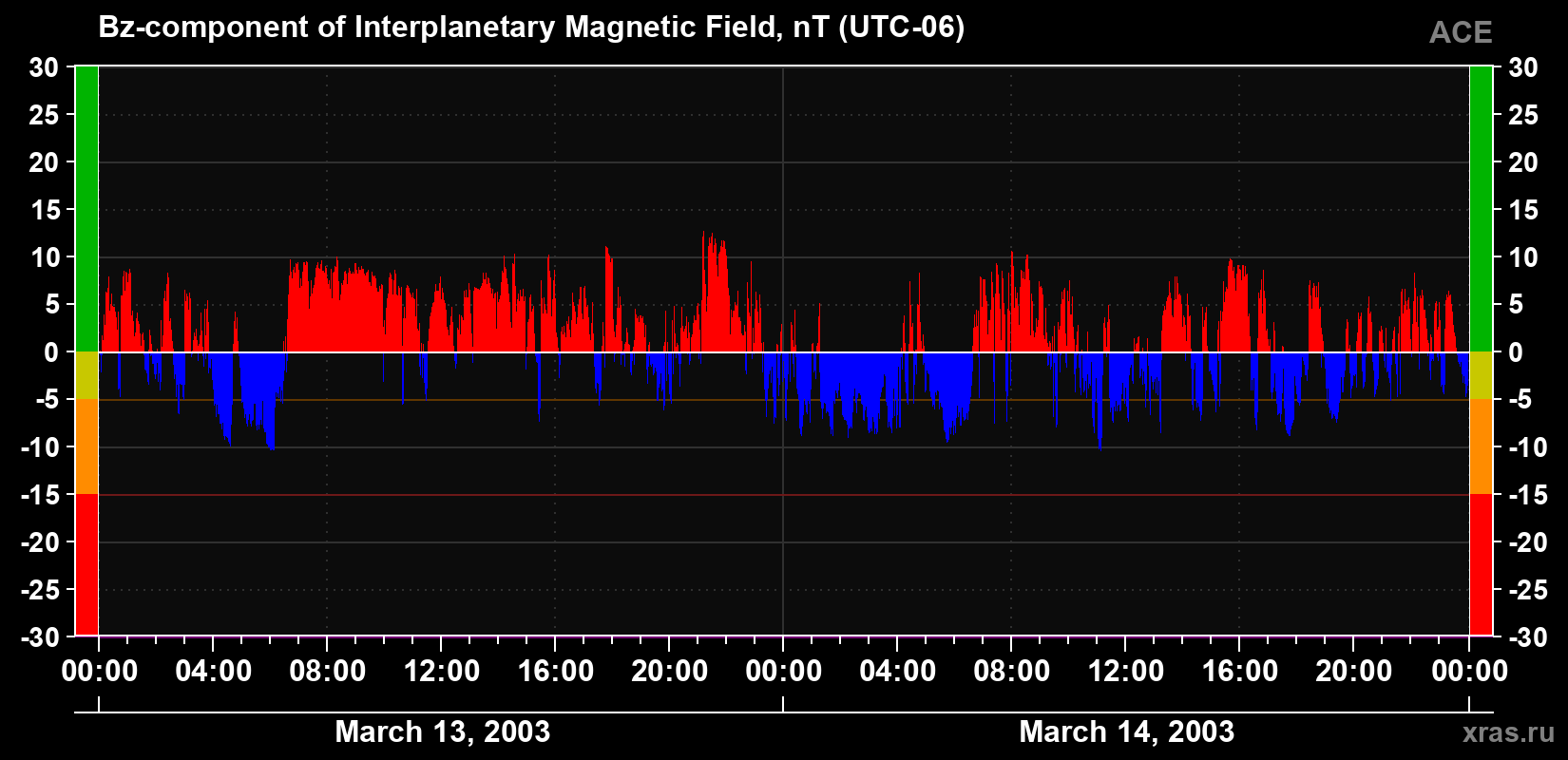 The Bz component of the solar wind magnetic field