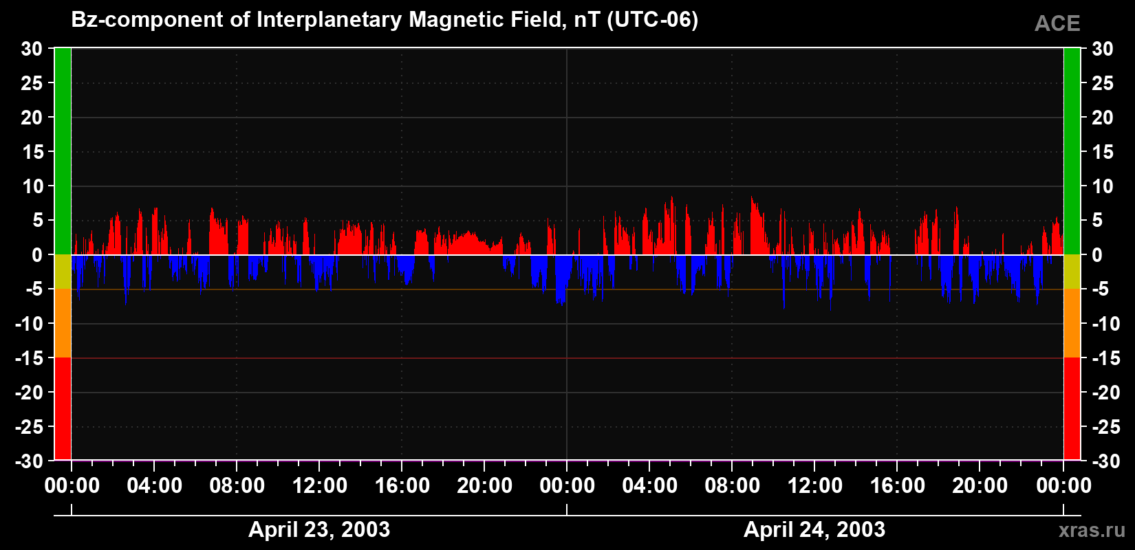 The Bz component of the solar wind magnetic field