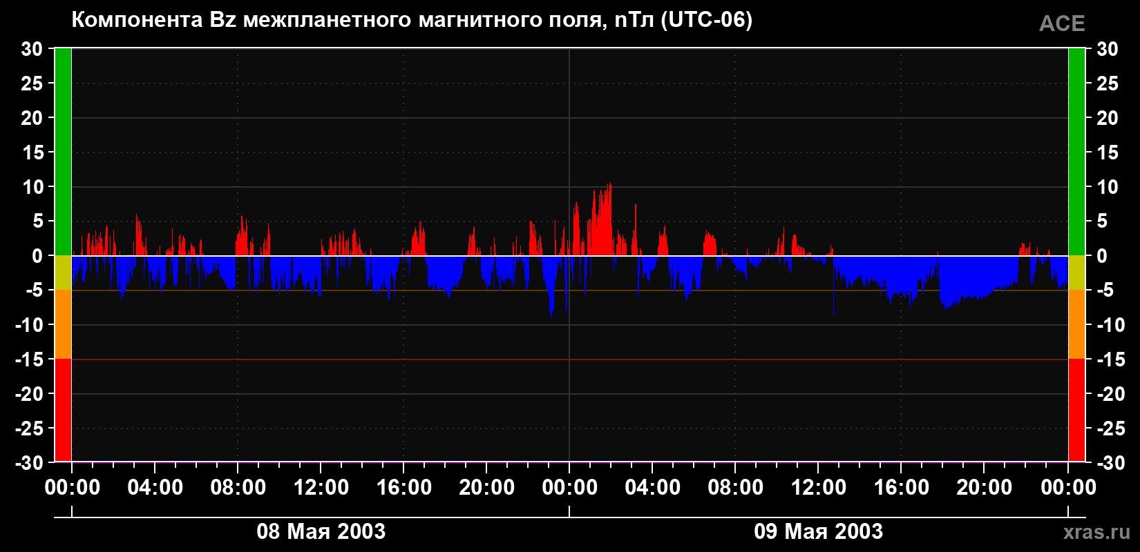 Компонента Bz магнитного поля солнечного ветра