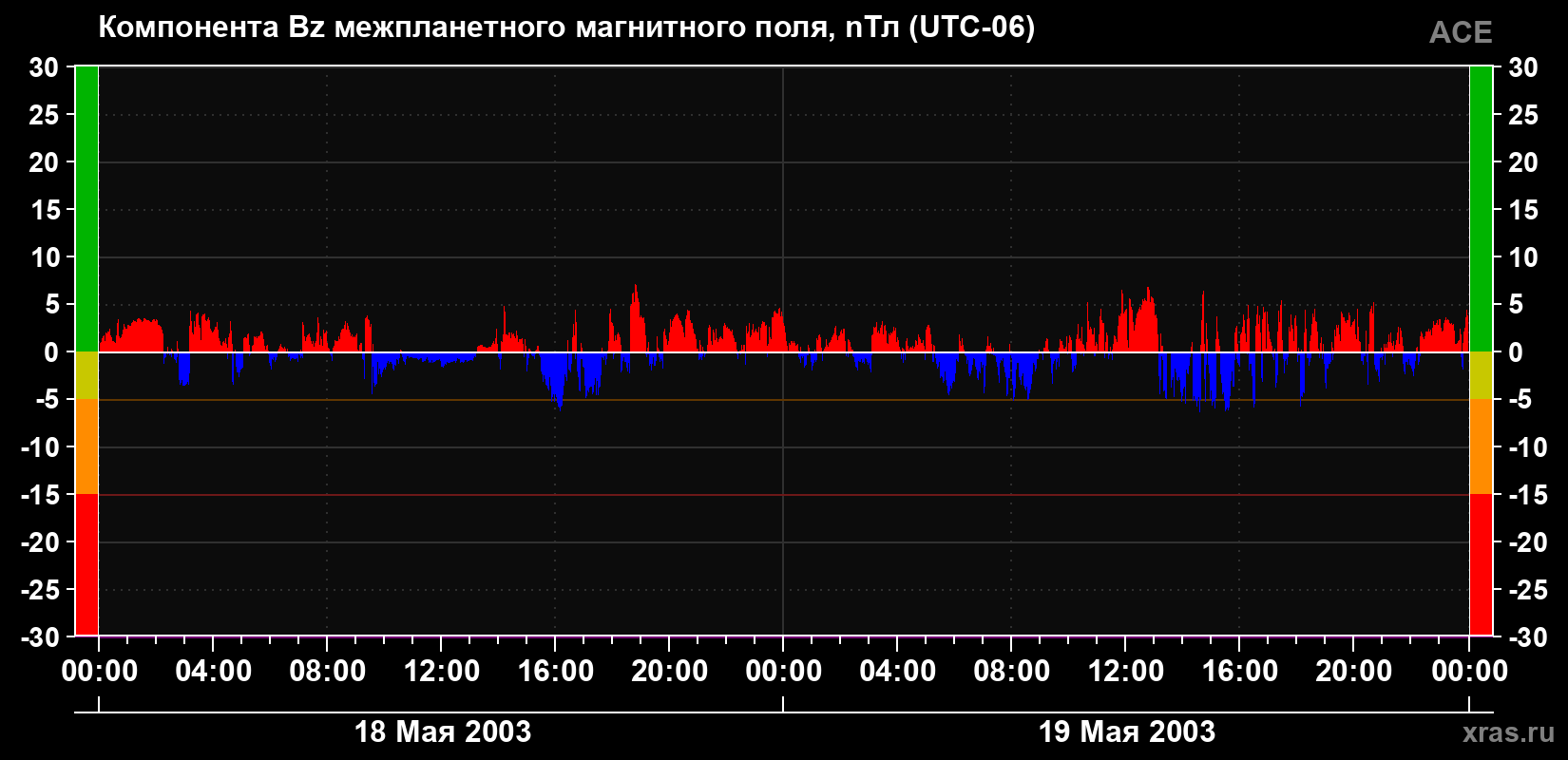 Компонента Bz магнитного поля солнечного ветра