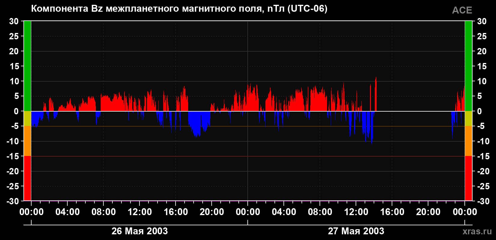 Компонента Bz магнитного поля солнечного ветра