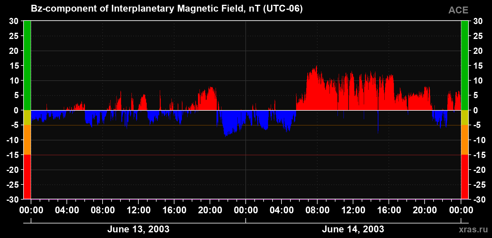 The Bz component of the solar wind magnetic field