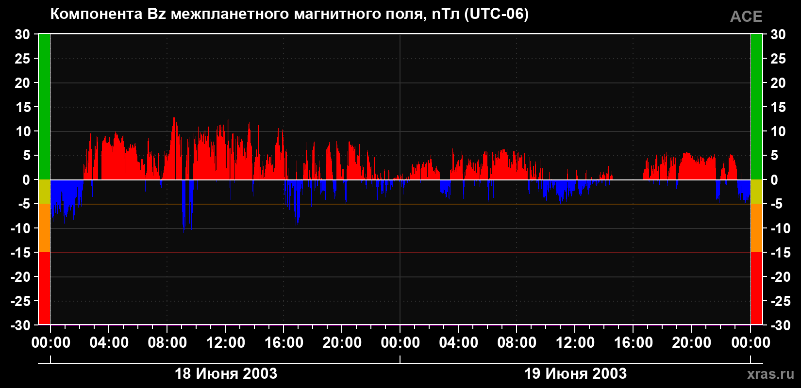 Компонента Bz магнитного поля солнечного ветра