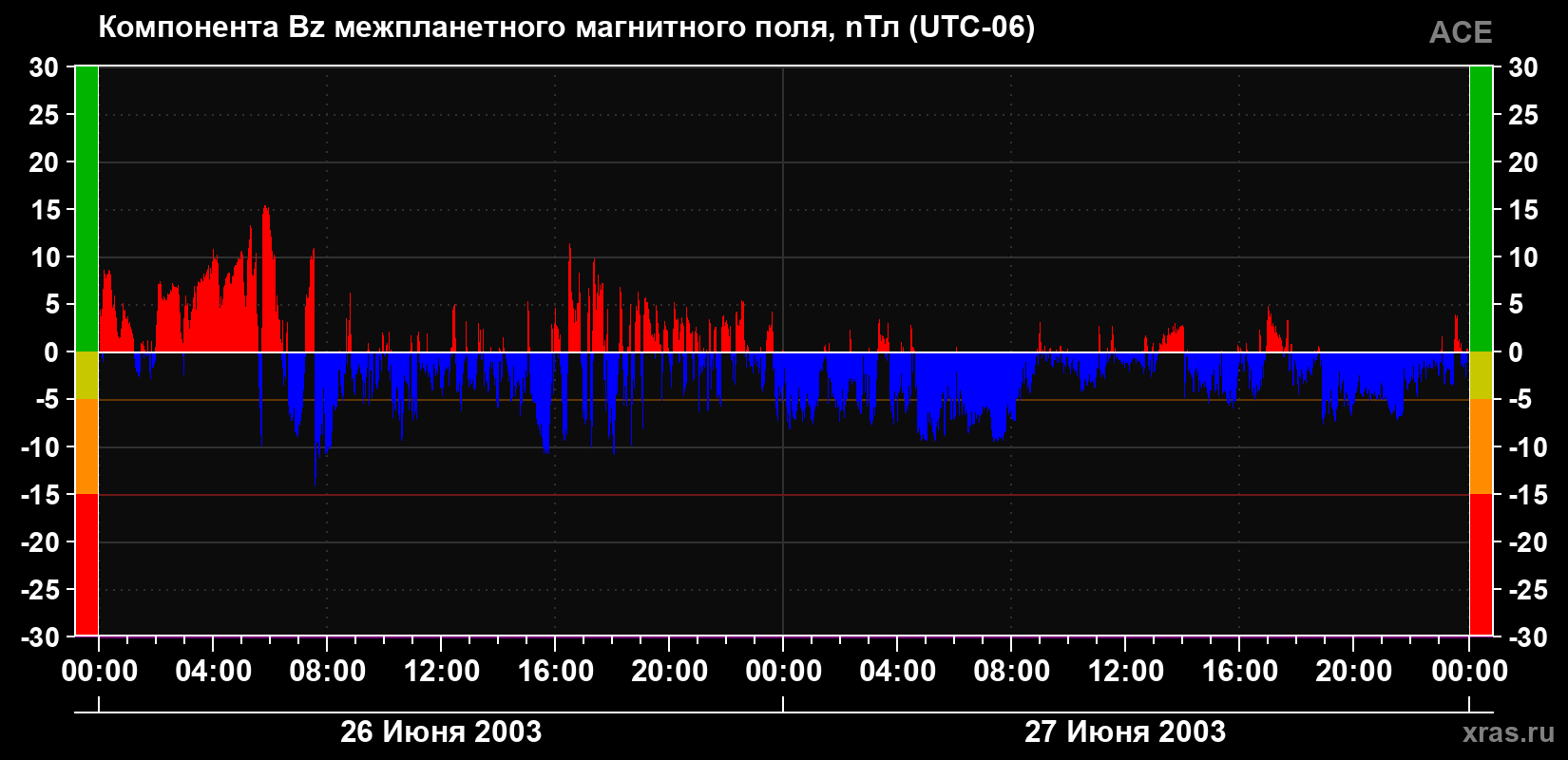 Компонента Bz магнитного поля солнечного ветра