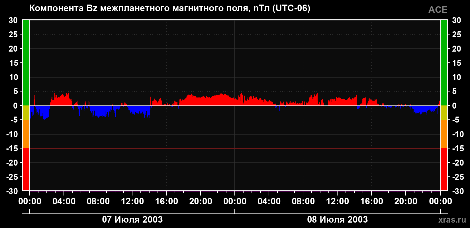 Компонента Bz магнитного поля солнечного ветра